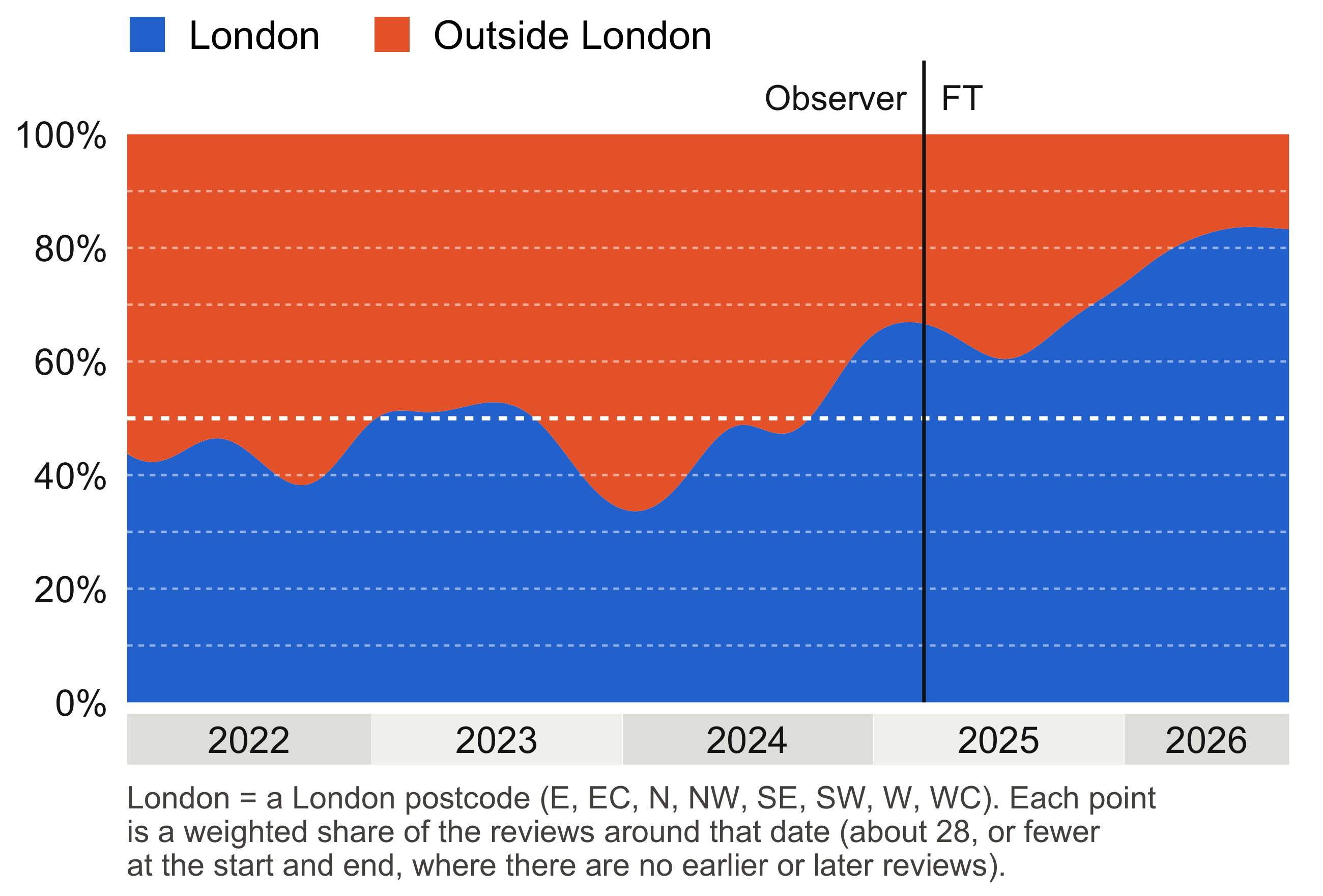 Area chart showing how the percentage of reviews of restaurants in London versus outside London has changed since January 2022, with a line marking the move from The Observer to the Financial Times in March 2025.